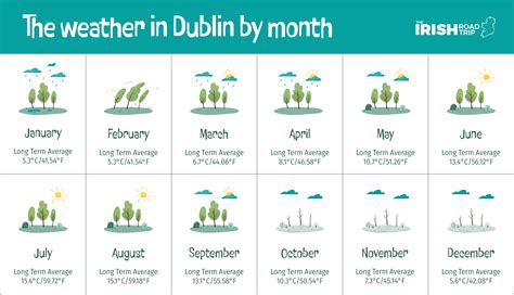 Dublin Weather by Month: Temperature + Climate (2024)