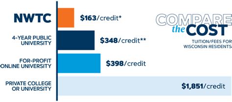 Tuition and Fees - Northeast Wisconsin Technical College