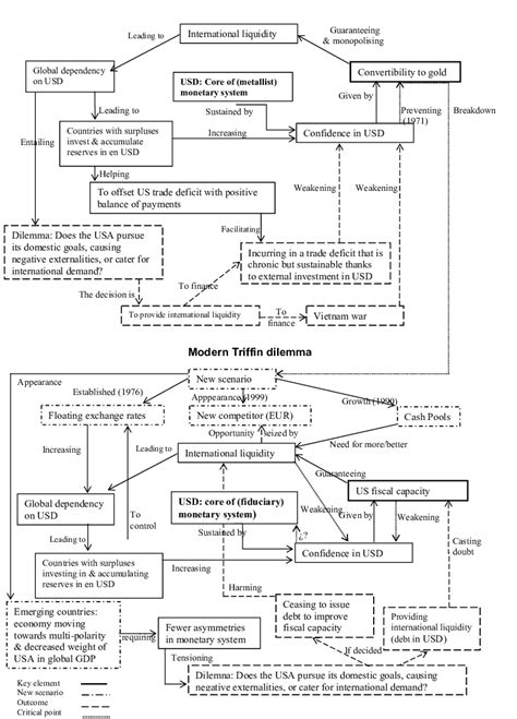 TRIFFIN DILEMMA, THEN AND NOW | Download Scientific Diagram