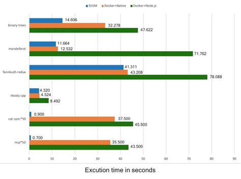 Performance Analysis for Arm vs x86 CPUs in the Cloud