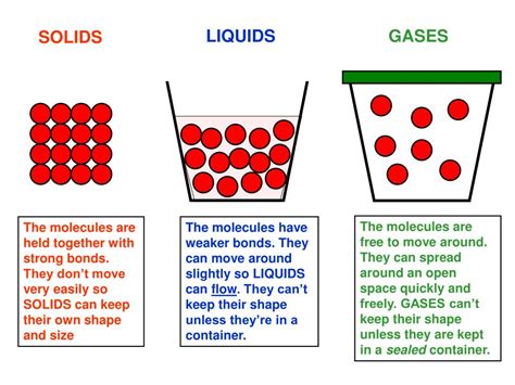 Solid Liquid And Gas Diagram