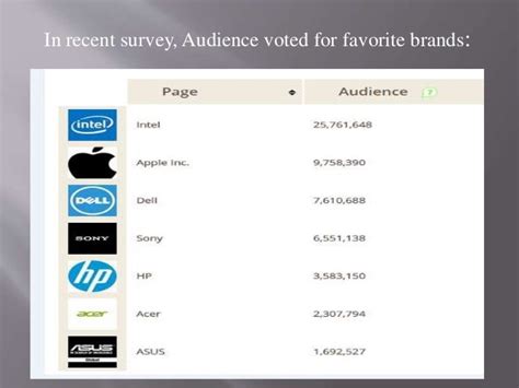 Know about the best computer brands