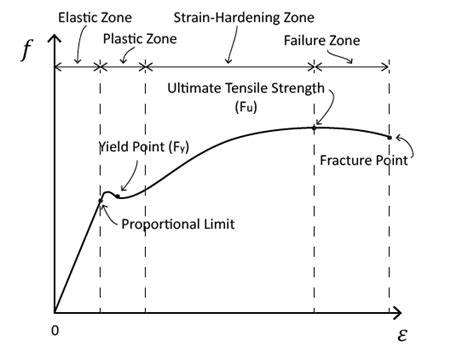 strain equation modulus of elasticity - Google Search | Elastic modulus, Engineering, Equation