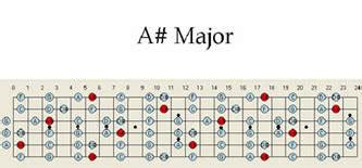 A # Sharp Major Guitar Scale Map