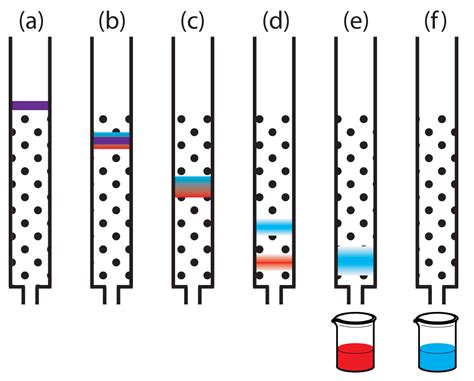 Life Of A Chemist: Column chromatography