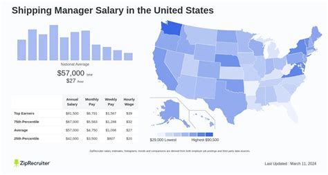 Shipping Manager Salary: Hourly Rate January 2025 USA