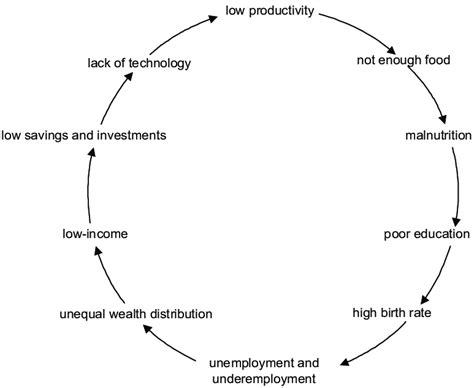 Sociological perspectives on poverty