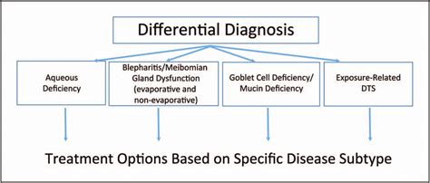 Differential Diagnosis