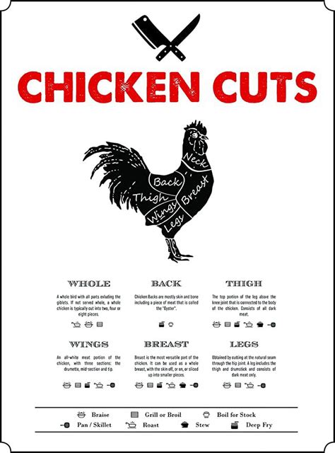 Iconic Arts Laminated Poster: 24x30 Chicken Cuts Butcher Chart How To ...