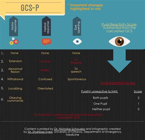 Gcs Scale Chart: A Visual Reference of Charts | Chart Master