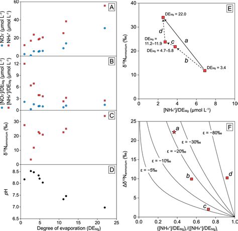 Variations in the concentrations and δ¹⁵N values of nitrate and ...