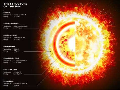 7 Layers of the Sun in Order Explained (+ Interesting Facts)