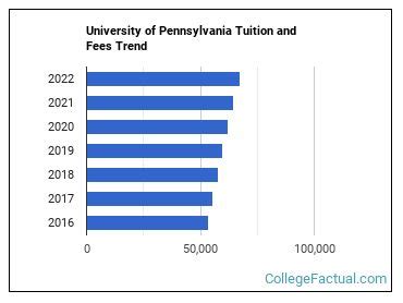 University of Pennsylvania Tuition & Fees