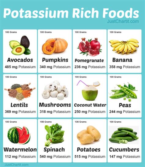 Food Data Chart Magnesium Data Charts Potassium Rich Foods Low ...