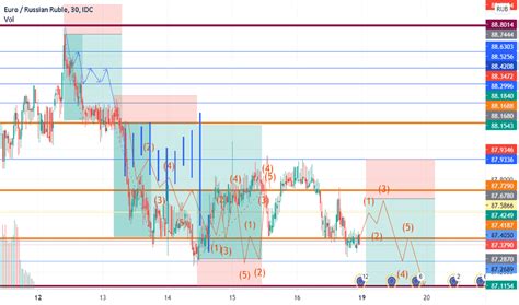 EUR RUB Chart - Euro Ruble Rate — TradingView