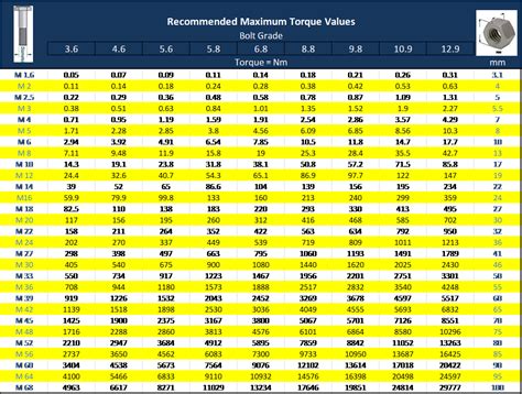 Charts - Torque Values