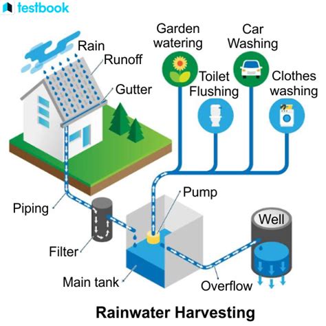 Flood Control Measures