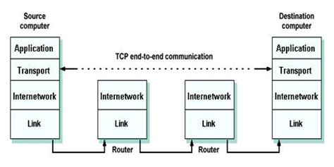 Layers of Transmission Control Protocol (TCP/IP) model - QS Study