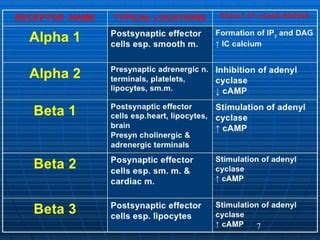 Adrenergic antagonists alpha and beta blockers | PPT