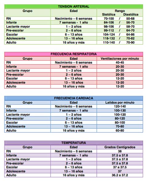 SIGNOS VITALES POR EDADES: Presión "Tensión" Arterial, Temperatura, Re – MED-TAC International Corp.