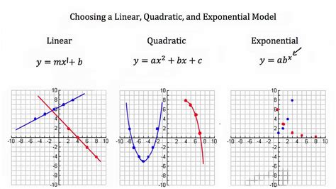 Linear Quadratic Exponential Function