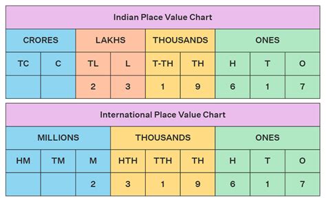 Place Value Chart Indian System