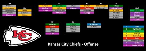 2015 Depth Charts Update: Kansas City Chiefs