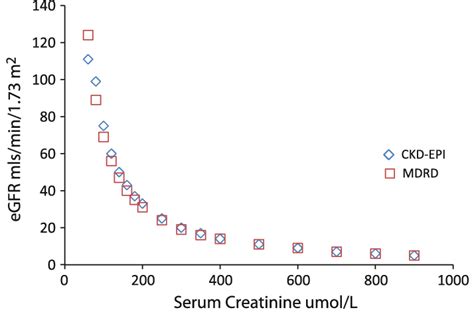 eGFR calculated for a given serum creatinine for the MDRD and CKD-EPI... | Download Scientific ...