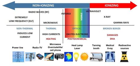 Harmful Effects Of Electromagnetic Radiation on Humans - WISURU