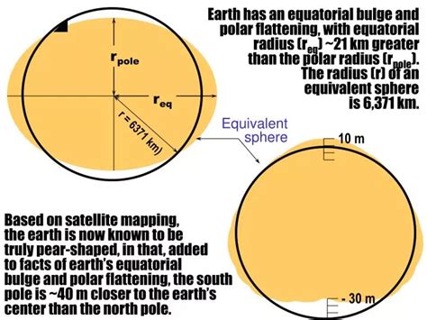 Polar Radius Of Earth - The Earth Images Revimage.Org