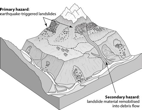 Earthquakes without Frontiers Landslides following the 2015 Gorkha earthquake: Monsoon 2016 ...