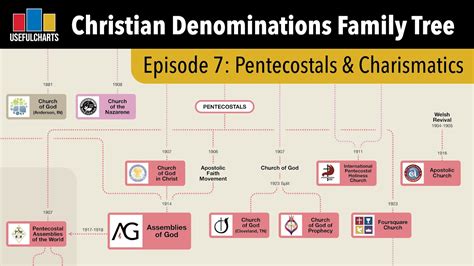 Episode 7: Pentecostals & Charismatics | Christian Denominations Family ...