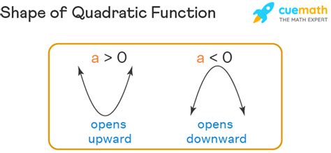 3 Forms Of Quadratic Functions - Avila Moread