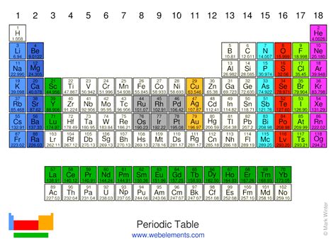 Periodic Table Of Elements Iupac | Images and Photos finder