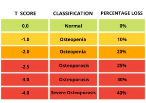 All Things Bones - Higher Function Physio & Pilates