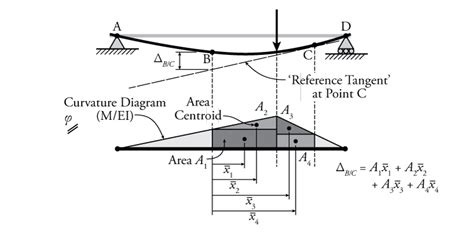 5.4 The Moment Area Theorems | Learn About Structures