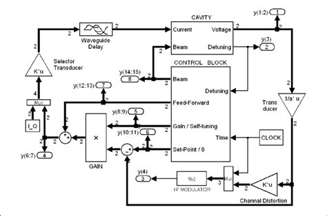 Cavity control system SIMULINK model. The main parameters of the model,... | Download Scientific ...