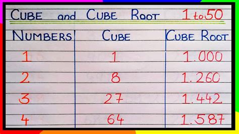 Cube Root Table 1 30 Pdf | Elcho Table