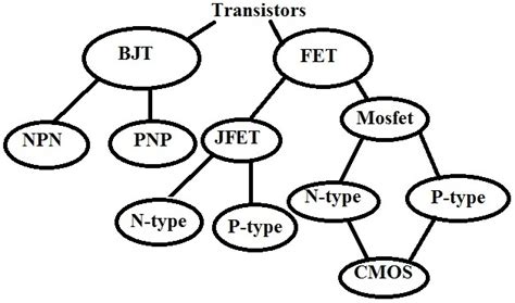 Transistor Types (Hierarchy)