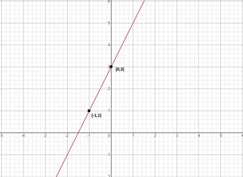 Graph the equation. $y=2 x+3$ | Quizlet