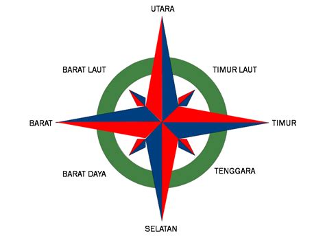 GAMBAR 8 ARAH MATA ANGIN DAN KOMPAS - CENTER SENI