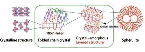 Topic 7: Directly Observing Nucleation and Producing Nano-Oriented Crystal (NOC) Polymers ...