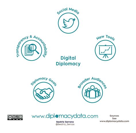 Digital Diplomacy: A Broad Perspective - diplomacy data