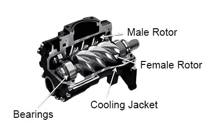 Rotary Screw Compressor – Columbia Air Compressors