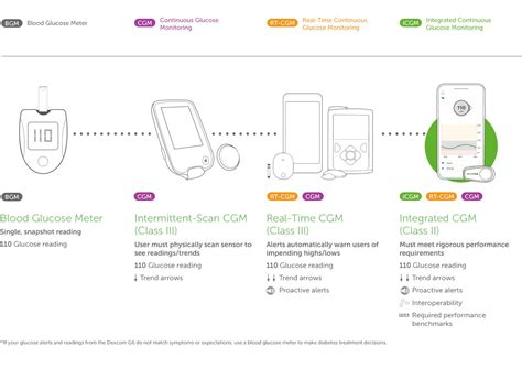 Dexcom CGM, Continuous Glucose Monitor Technology | Dexcom Provider