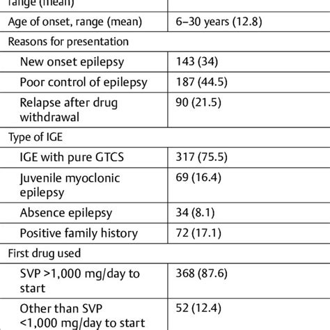 Profile of patients with idiopathic generalized epilepsy | Download Scientific Diagram