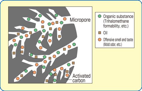 Activated Carbon Adsorption Mechanism – Activated Carbon, Graphene ...