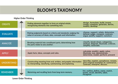 Rollins School of Public Health | Bloom’s Taxonomy