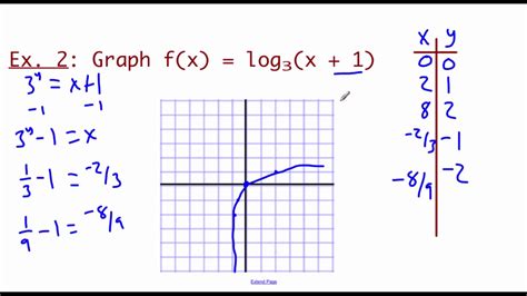 Pre-Calculus 3.2: Logarithmic Functions and Their Graphs part 2 - YouTube