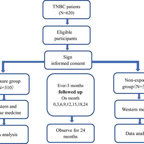 Prospective cohort study statistics of 148 cases. | Download Scientific ...